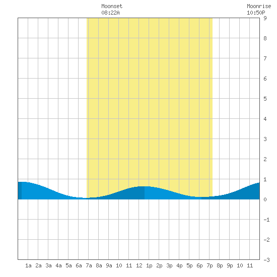 Rodanthe tide chart for Thursday, March 28, 2024