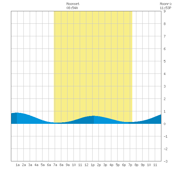 Rodanthe tide chart for Friday, March 29, 2024
