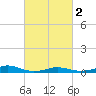 Rodanthe tide chart for Saturday, March 2, 2024