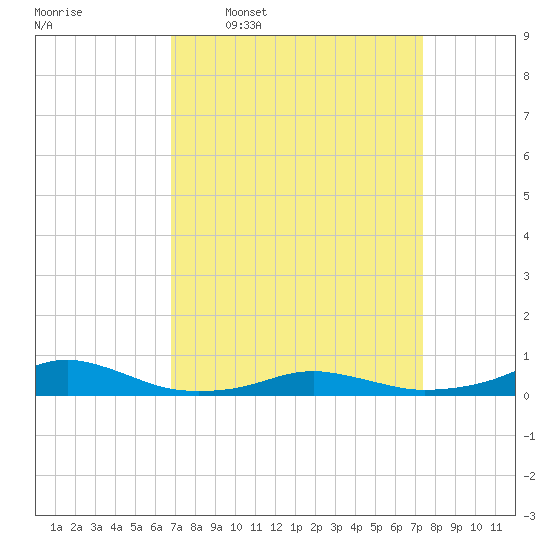 Rodanthe tide chart for Saturday, March 30, 2024