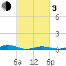 Rodanthe tide chart for Sunday, March 3, 2024