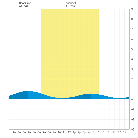Rodanthe tide chart for Monday, March 4, 2024