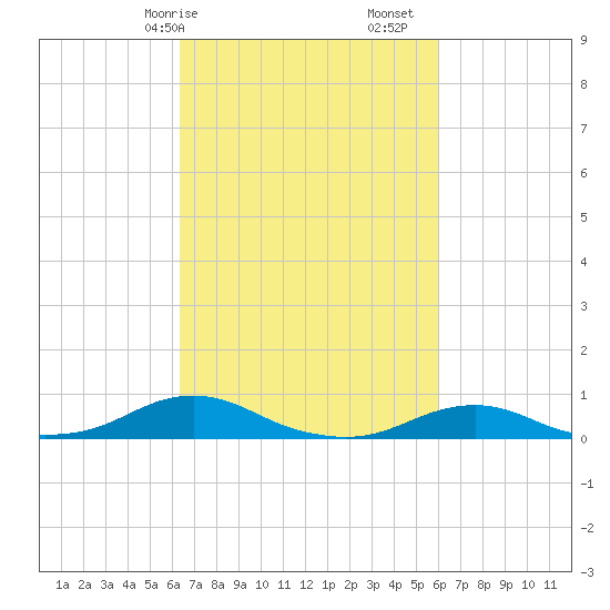 Rodanthe tide chart for Thursday, March 7, 2024