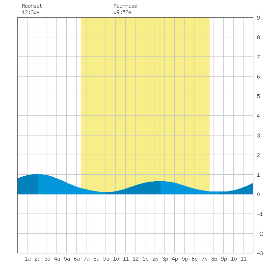 Rodanthe tide chart for Saturday, April 13, 2024