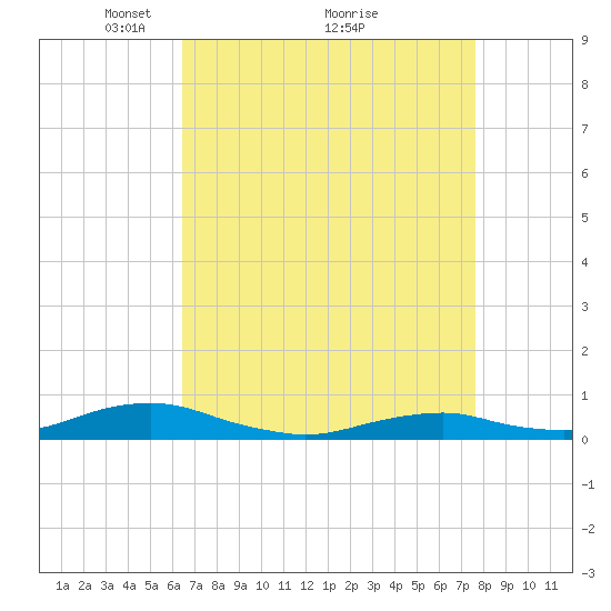 Rodanthe tide chart for Tuesday, April 16, 2024