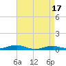 Rodanthe tide chart for Wednesday, April 17, 2024