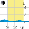 Rodanthe tide chart for Monday, April 1, 2024