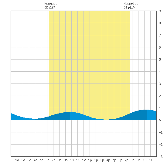 Rodanthe tide chart for Monday, April 22, 2024
