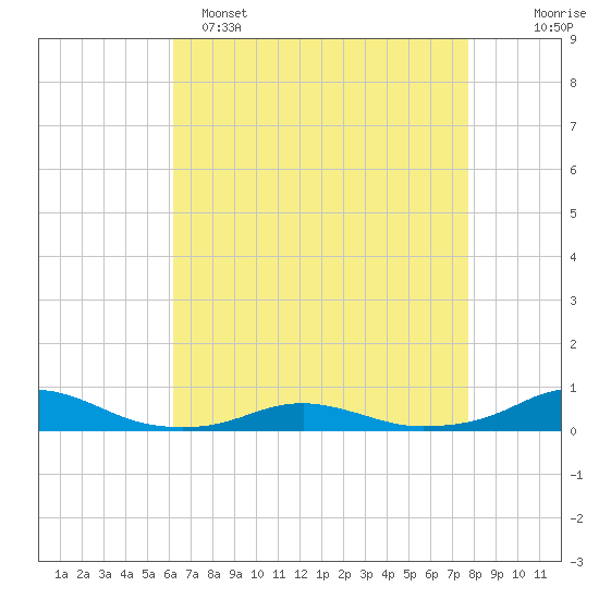 Rodanthe tide chart for Friday, April 26, 2024