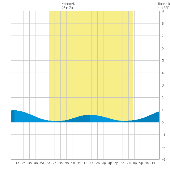 Rodanthe tide chart for Saturday, April 27, 2024