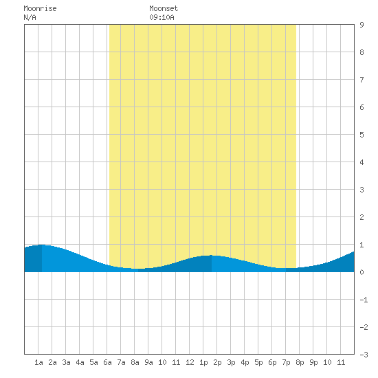 Rodanthe tide chart for Sunday, April 28, 2024