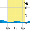 Rodanthe tide chart for Sunday, April 28, 2024