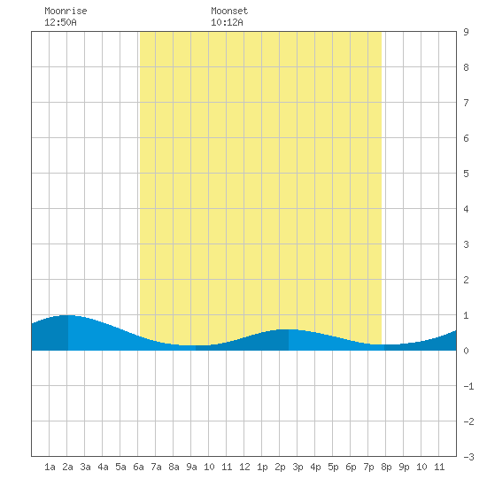 Rodanthe tide chart for Monday, April 29, 2024