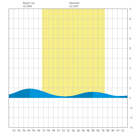 Rodanthe tide chart for Tuesday, April 2, 2024