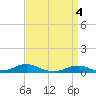 Rodanthe tide chart for Thursday, April 4, 2024