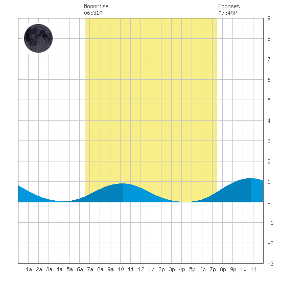 Rodanthe tide chart for Monday, April 8, 2024