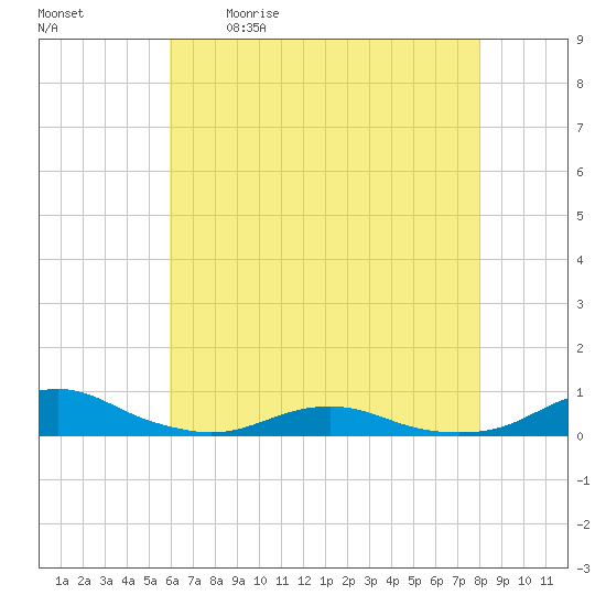 Rodanthe tide chart for Saturday, May 11, 2024