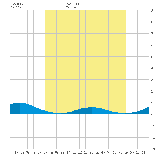 Rodanthe tide chart for Sunday, May 12, 2024