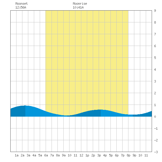 Rodanthe tide chart for Monday, May 13, 2024