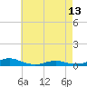 Rodanthe tide chart for Monday, May 13, 2024