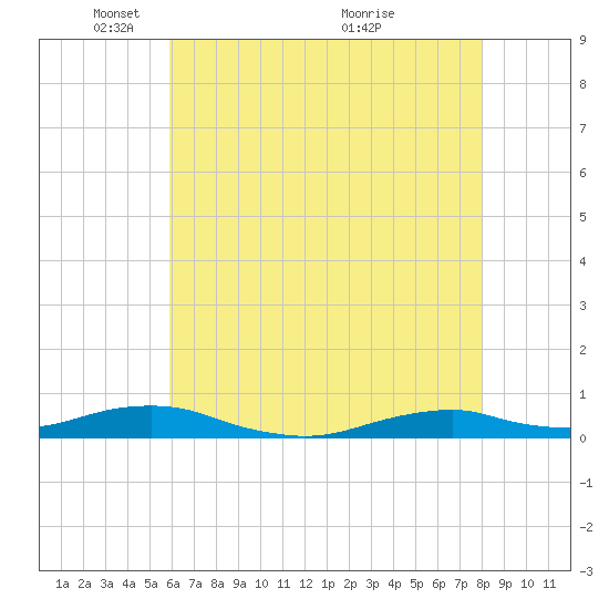 Rodanthe tide chart for Thursday, May 16, 2024