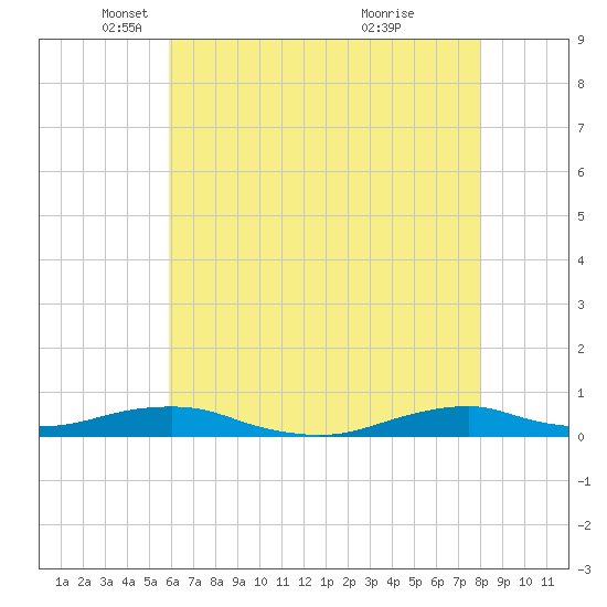 Rodanthe tide chart for Friday, May 17, 2024
