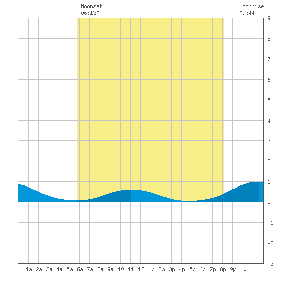 Rodanthe tide chart for Friday, May 24, 2024