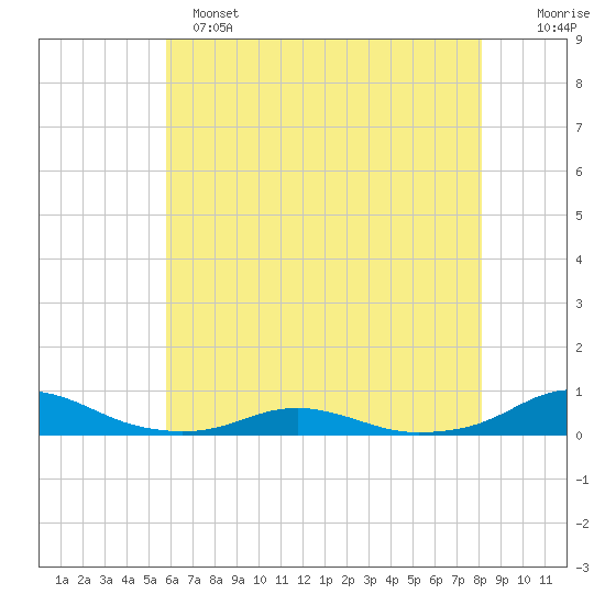 Rodanthe tide chart for Saturday, May 25, 2024