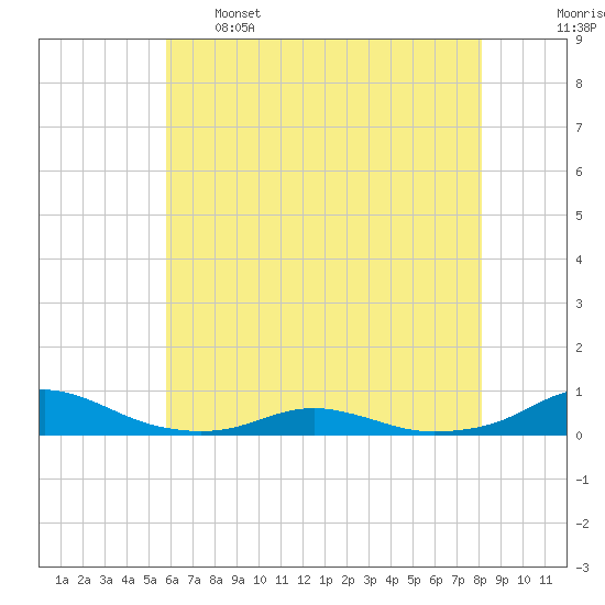 Rodanthe tide chart for Sunday, May 26, 2024