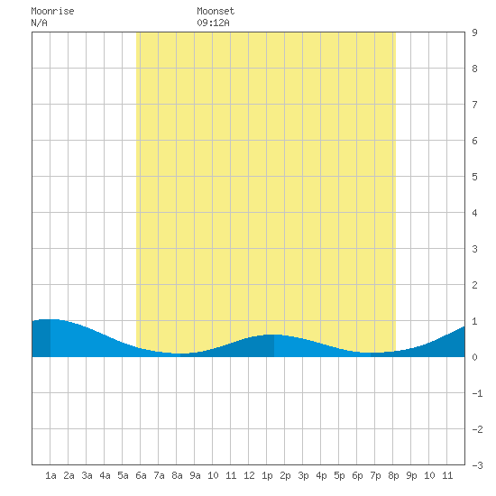 Rodanthe tide chart for Monday, May 27, 2024