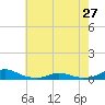 Rodanthe tide chart for Monday, May 27, 2024