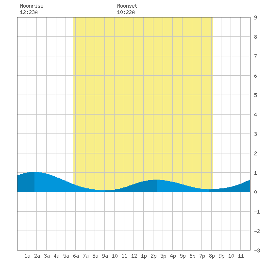 Rodanthe tide chart for Tuesday, May 28, 2024