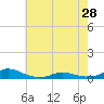 Rodanthe tide chart for Tuesday, May 28, 2024