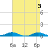 Rodanthe tide chart for Friday, May 3, 2024
