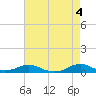Rodanthe tide chart for Saturday, May 4, 2024