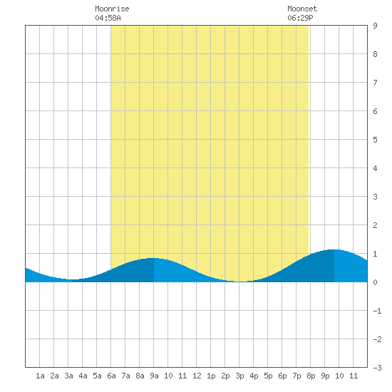Rodanthe tide chart for Monday, May 6, 2024
