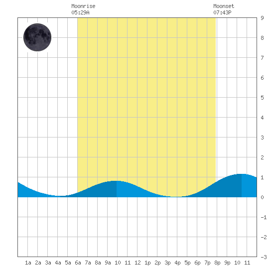 Rodanthe tide chart for Tuesday, May 7, 2024
