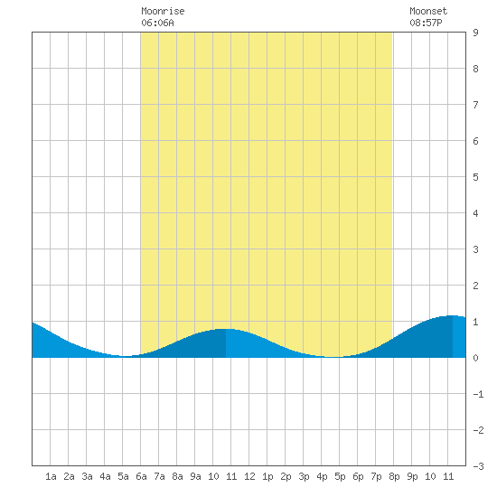 Rodanthe tide chart for Wednesday, May 8, 2024