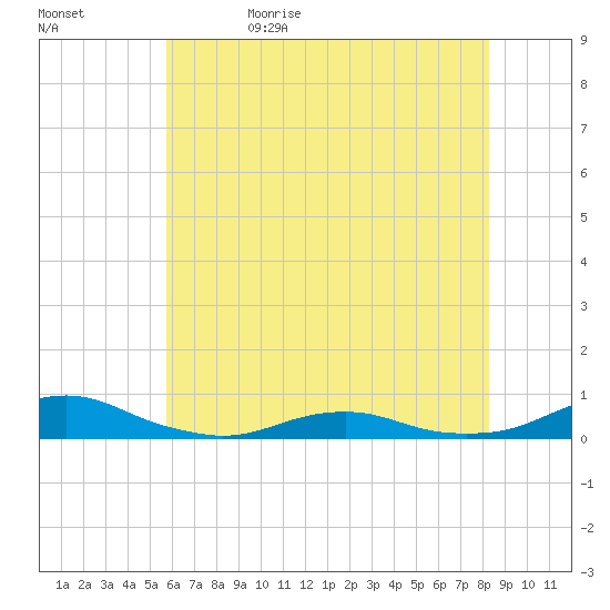 Rodanthe tide chart for Monday, June 10, 2024