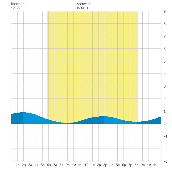 Rodanthe tide chart for Tuesday, June 11, 2024