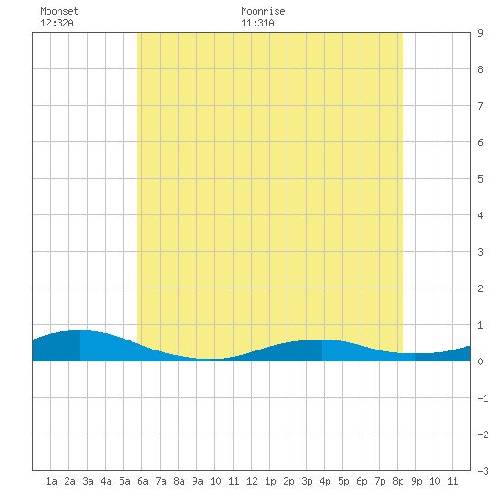 Rodanthe tide chart for Wednesday, June 12, 2024