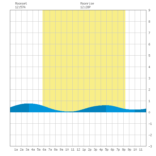 Rodanthe tide chart for Thursday, June 13, 2024