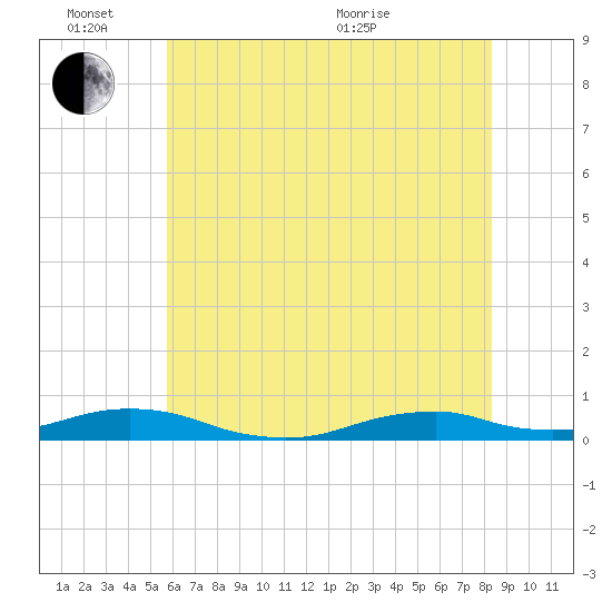 Rodanthe tide chart for Friday, June 14, 2024