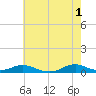 Rodanthe tide chart for Saturday, June 1, 2024