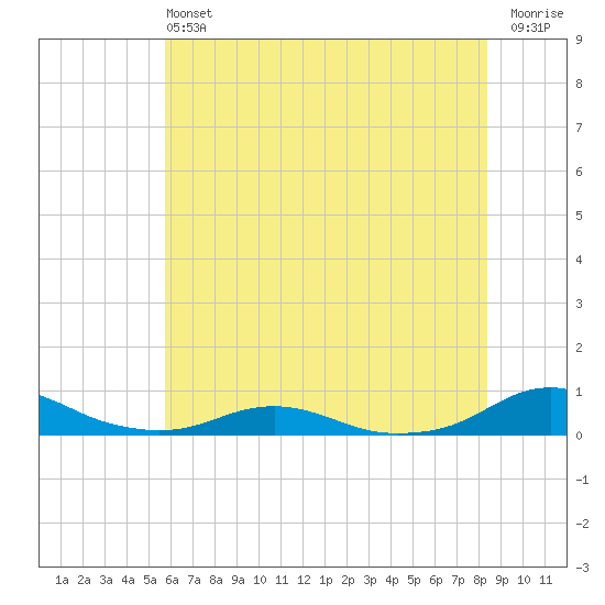 Rodanthe tide chart for Saturday, June 22, 2024