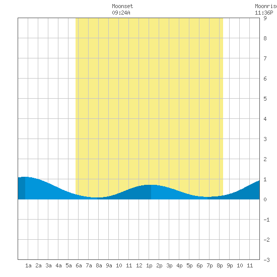 Rodanthe tide chart for Tuesday, June 25, 2024