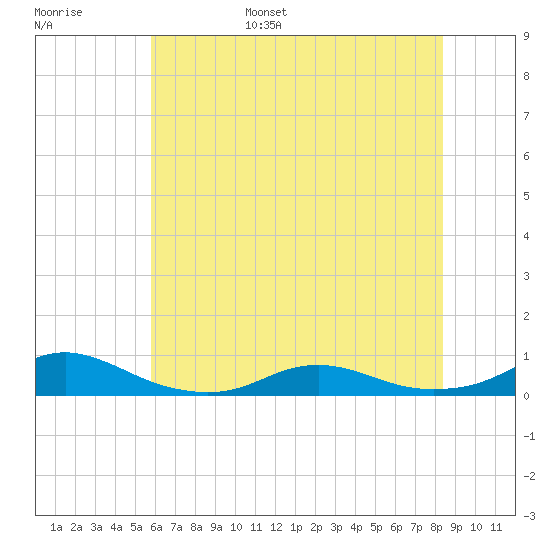 Rodanthe tide chart for Wednesday, June 26, 2024