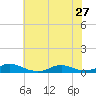 Rodanthe tide chart for Thursday, June 27, 2024