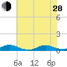 Rodanthe tide chart for Friday, June 28, 2024