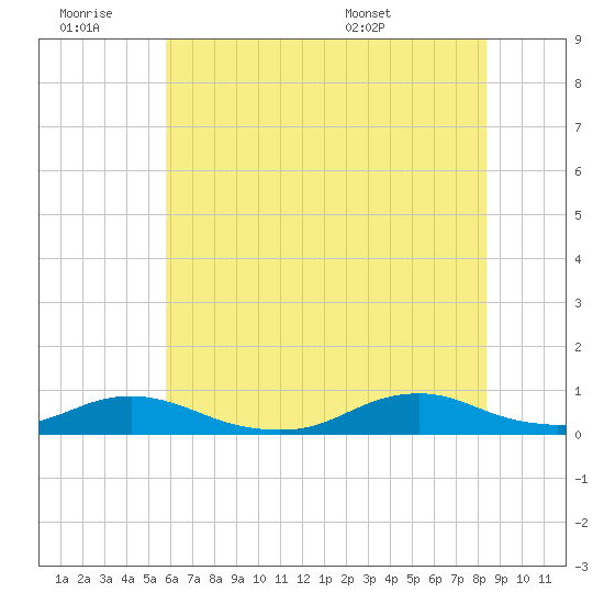 Rodanthe tide chart for Saturday, June 29, 2024